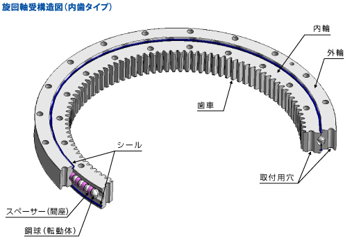 旋回軸受特徴のイラスト