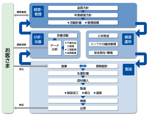 品質管理システムフロー